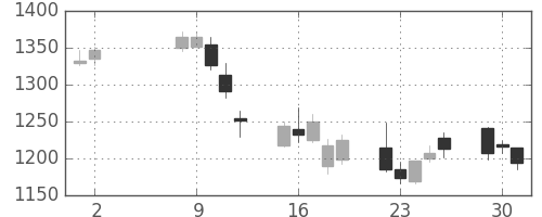 日清紡ＨＤの日足チャート(2006年5月)