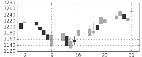 日清紡ＨＤの日足チャート(2006年6月)