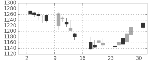 日清紡ＨＤの日足チャート(2006年7月)