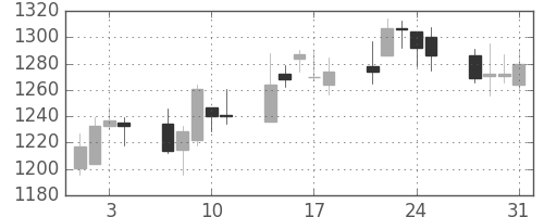 日清紡ＨＤの日足チャート(2006年8月)