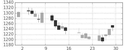 日清紡ＨＤの日足チャート(2006年9月)