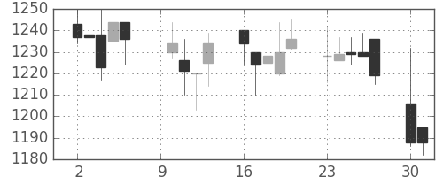 日清紡ＨＤの日足チャート(2006年10月)