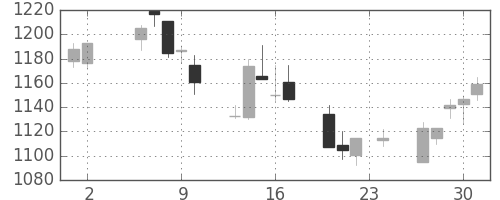 日清紡ＨＤの日足チャート(2006年11月)