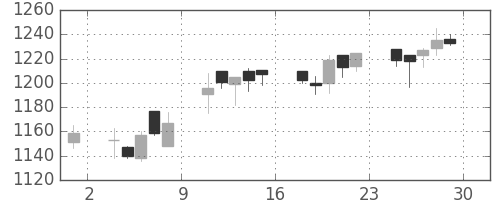 日清紡ＨＤの日足チャート(2006年12月)