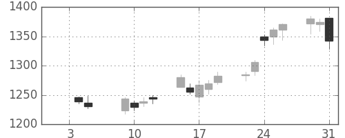 日清紡ＨＤの日足チャート(2007年1月)