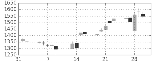 日清紡ＨＤの日足チャート(2007年2月)
