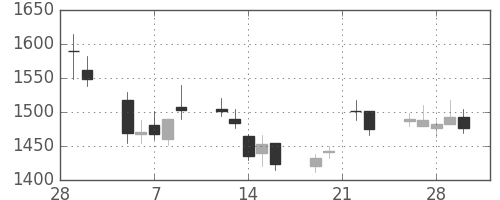 日清紡ＨＤの日足チャート(2007年3月)