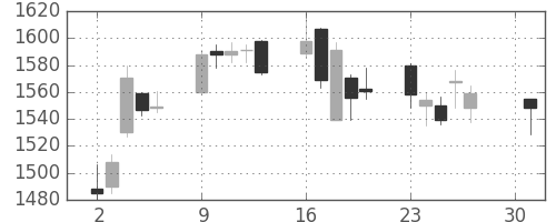 日清紡ＨＤの日足チャート(2007年4月)
