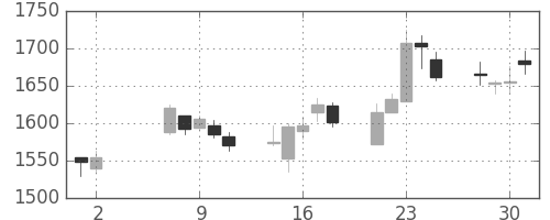 日清紡ＨＤの日足チャート(2007年5月)