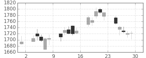 日清紡ＨＤの日足チャート(2007年6月)