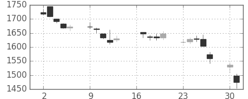 日清紡ＨＤの日足チャート(2007年7月)