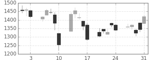 日清紡ＨＤの日足チャート(2007年8月)