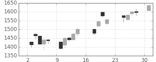日清紡ＨＤの日足チャート(2007年9月)