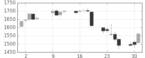 日清紡ＨＤの日足チャート(2007年10月)