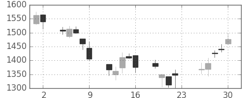 日清紡ＨＤの日足チャート(2007年11月)