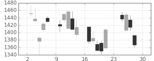 日清紡ＨＤの日足チャート(2007年12月)