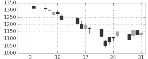 日清紡ＨＤの日足チャート(2008年1月)