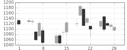 日清紡ＨＤの日足チャート(2008年2月)