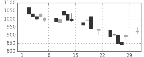 日清紡ＨＤの日足チャート(2008年3月)