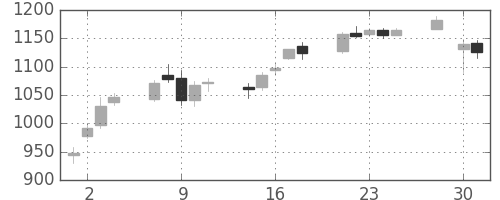 日清紡ＨＤの日足チャート(2008年4月)