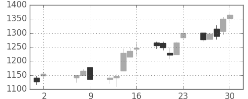 日清紡ＨＤの日足チャート(2008年5月)