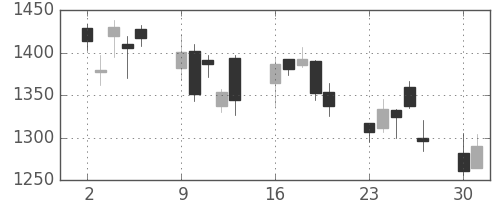 日清紡ＨＤの日足チャート(2008年6月)