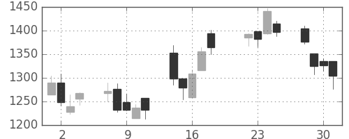 日清紡ＨＤの日足チャート(2008年7月)