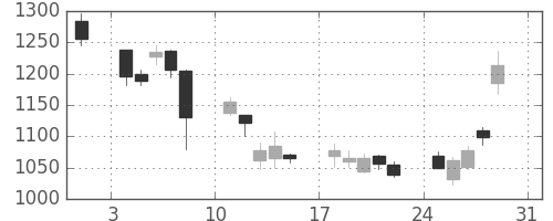 日清紡ＨＤの日足チャート(2008年8月)