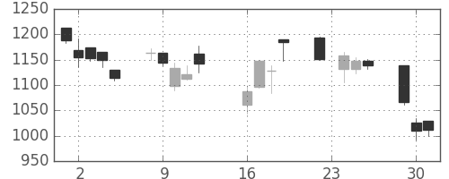 日清紡ＨＤの日足チャート(2008年9月)