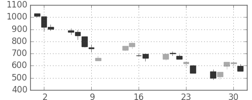 日清紡ＨＤの日足チャート(2008年10月)