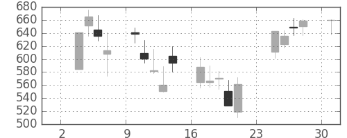 日清紡ＨＤの日足チャート(2008年11月)