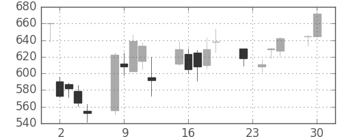 日清紡ＨＤの日足チャート(2008年12月)