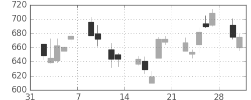 日清紡ＨＤの日足チャート(2009年2月)