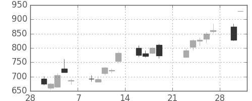 日清紡ＨＤの日足チャート(2009年3月)
