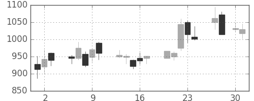 日清紡ＨＤの日足チャート(2009年4月)