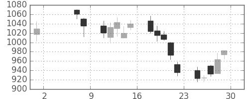 日清紡ＨＤの日足チャート(2009年5月)