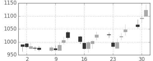 日清紡ＨＤの日足チャート(2009年6月)