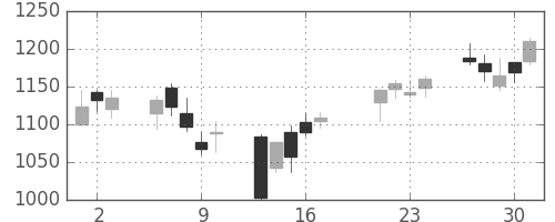 日清紡ＨＤの日足チャート(2009年7月)