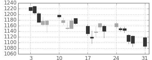 日清紡ＨＤの日足チャート(2009年8月)