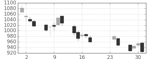 日清紡ＨＤの日足チャート(2009年9月)