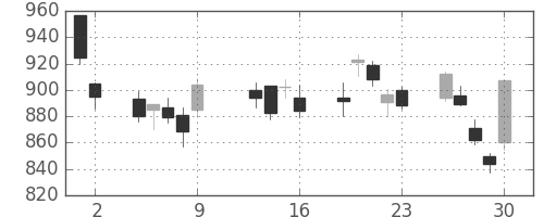 日清紡ＨＤの日足チャート(2009年10月)