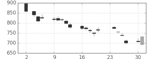 日清紡ＨＤの日足チャート(2009年11月)