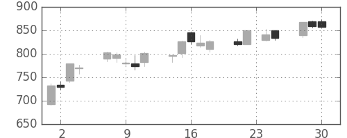 日清紡ＨＤの日足チャート(2009年12月)