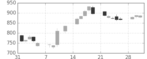 日清紡ＨＤの日足チャート(2010年2月)