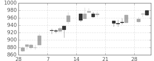 日清紡ＨＤの日足チャート(2010年3月)