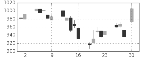 日清紡ＨＤの日足チャート(2010年4月)