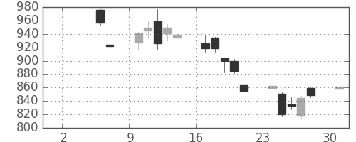 日清紡ＨＤの日足チャート(2010年5月)