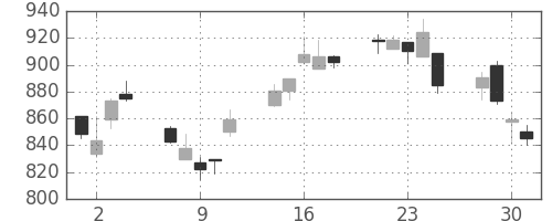 日清紡ＨＤの日足チャート(2010年6月)