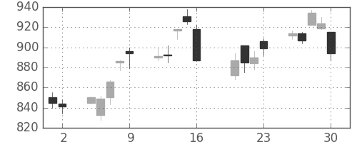 日清紡ＨＤの日足チャート(2010年7月)
