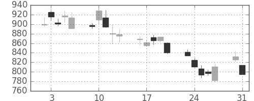 日清紡ＨＤの日足チャート(2010年8月)